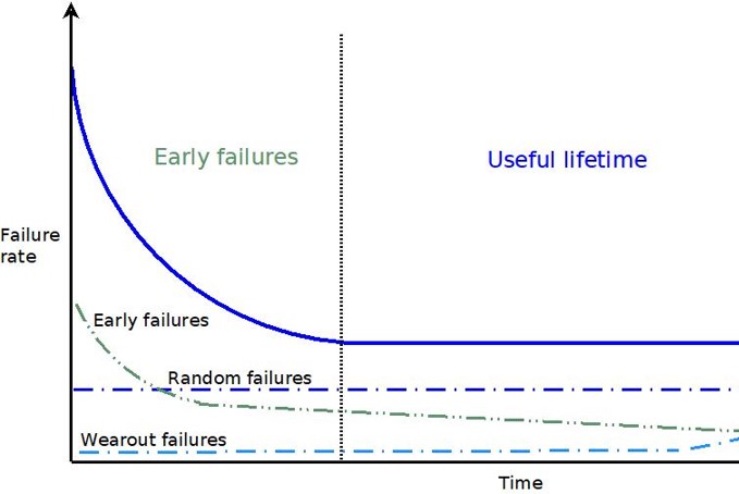 Bathtub curve – a useful tool to understand failure rates
